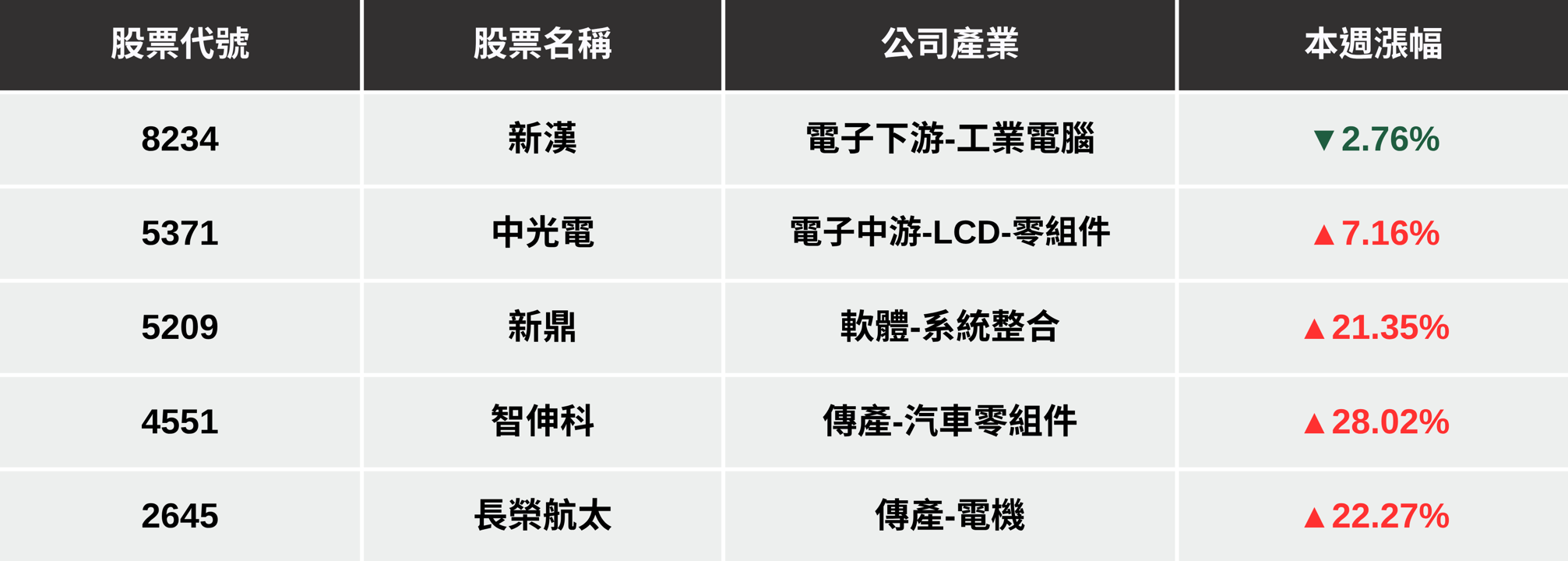 【本週回顧】台股站回24000點，「5檔動能股」下週繼續漲？