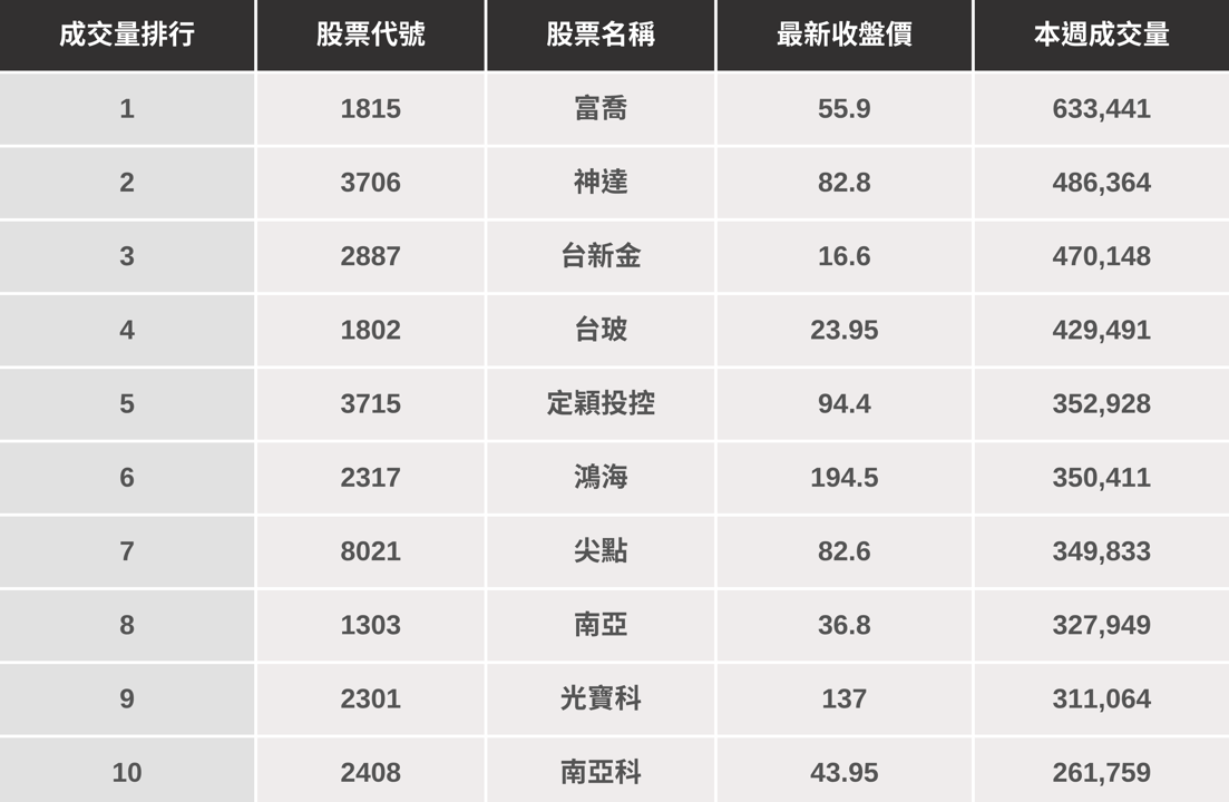 【起漲K線週報】台股準備挑戰前高，「這幾檔」提前先漲？（內附漲幅、成交量排行）​