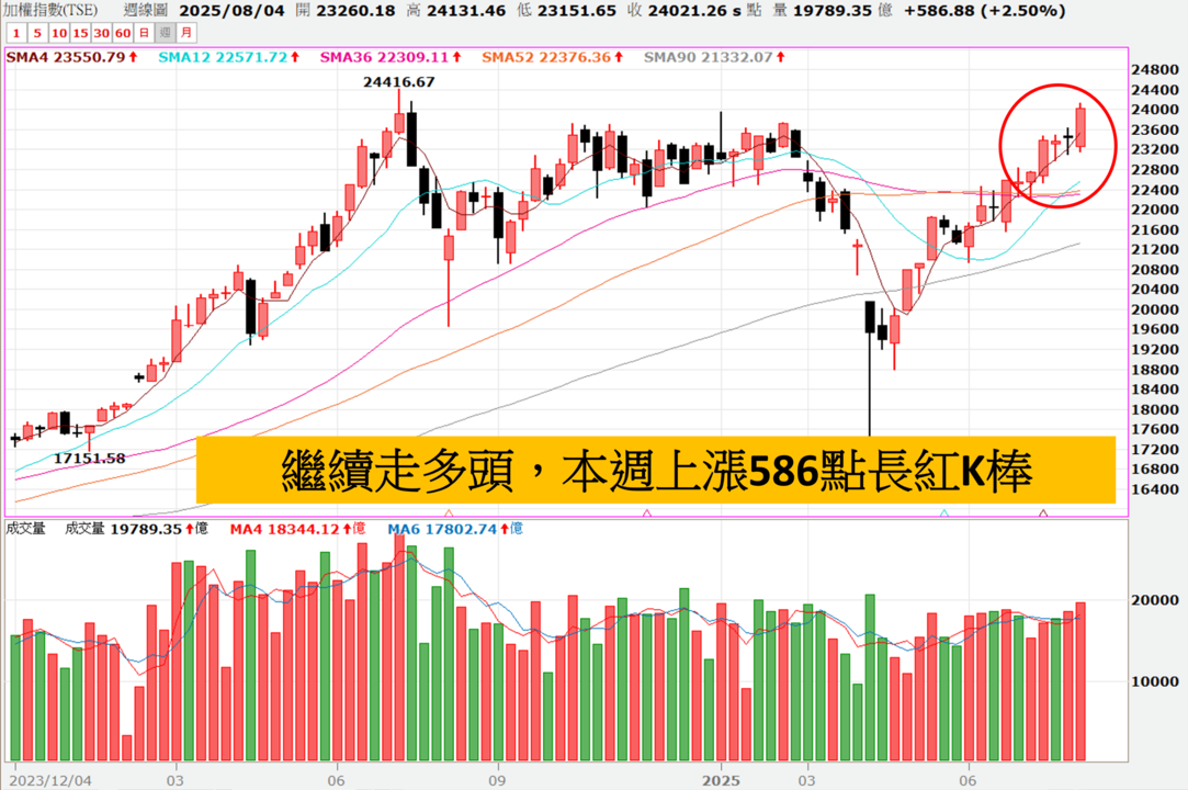 20250810妮可VIP專區 》本周再度大漲586點,台積電豁免半導體關稅創歷史新高