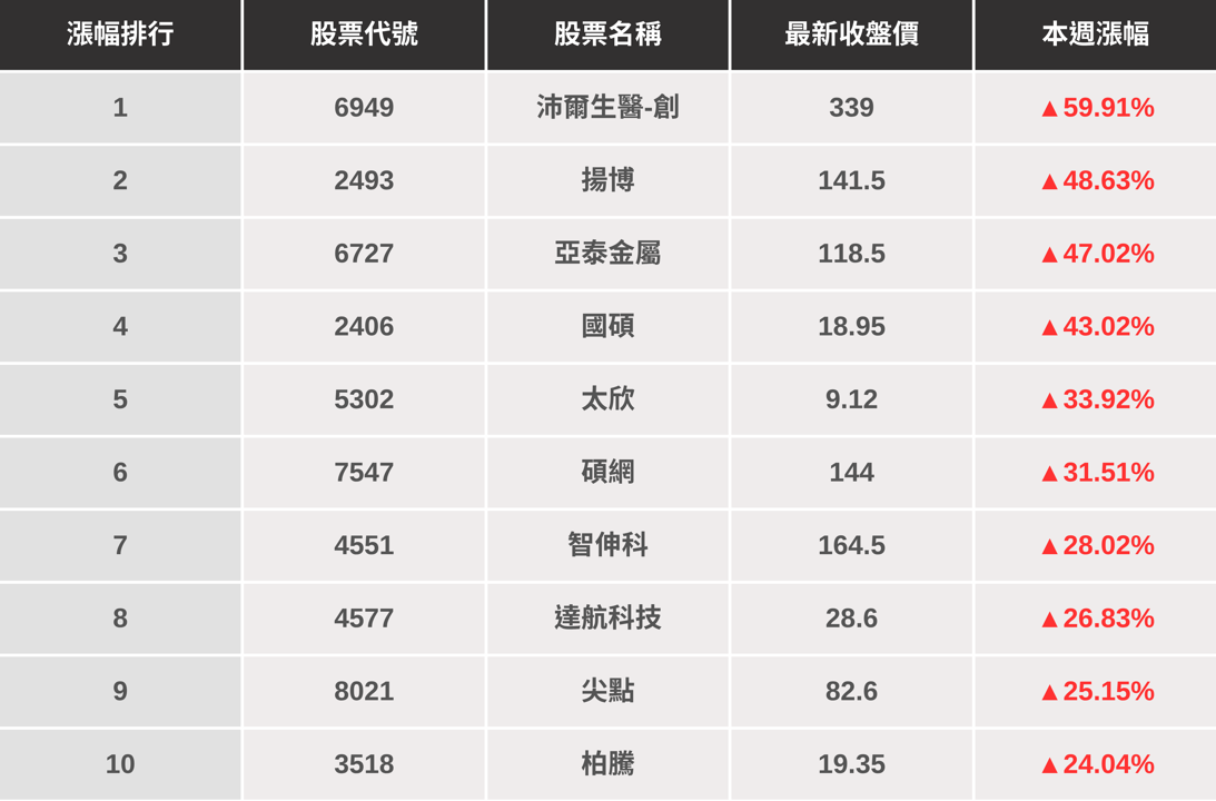 【起漲K線週報】台股準備挑戰前高，「這幾檔」提前先漲？（內附漲幅、成交量排行）​