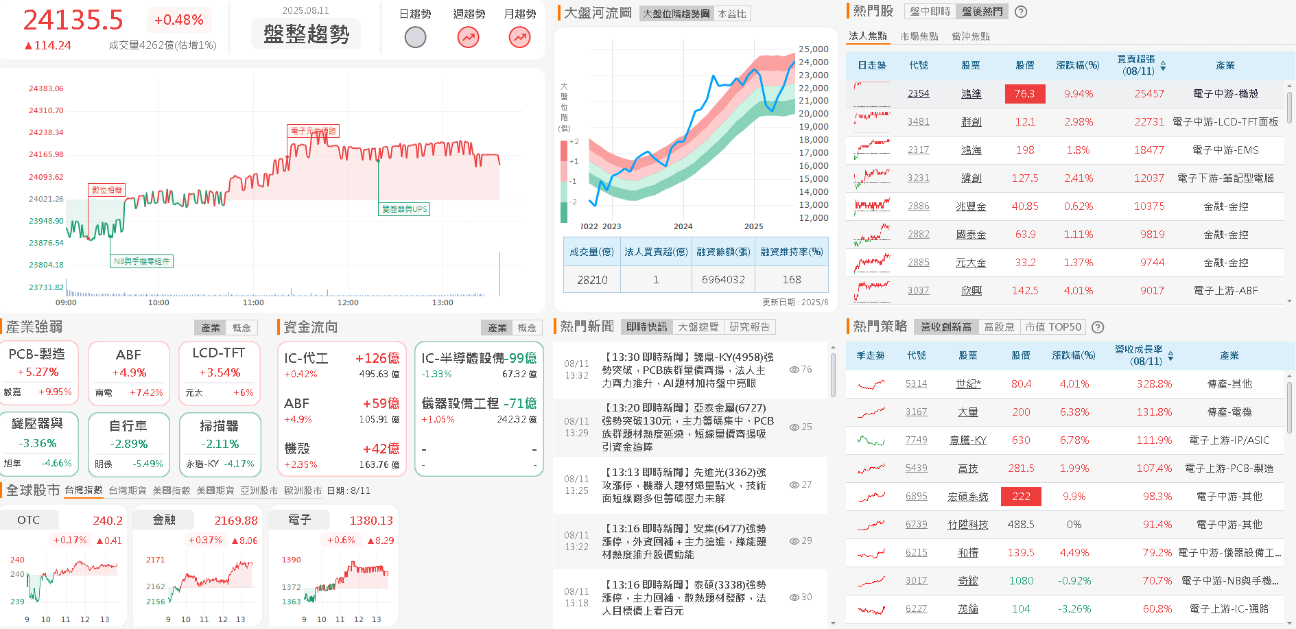Q2 雙率雙升,切入矽光子,股價強攻漲停