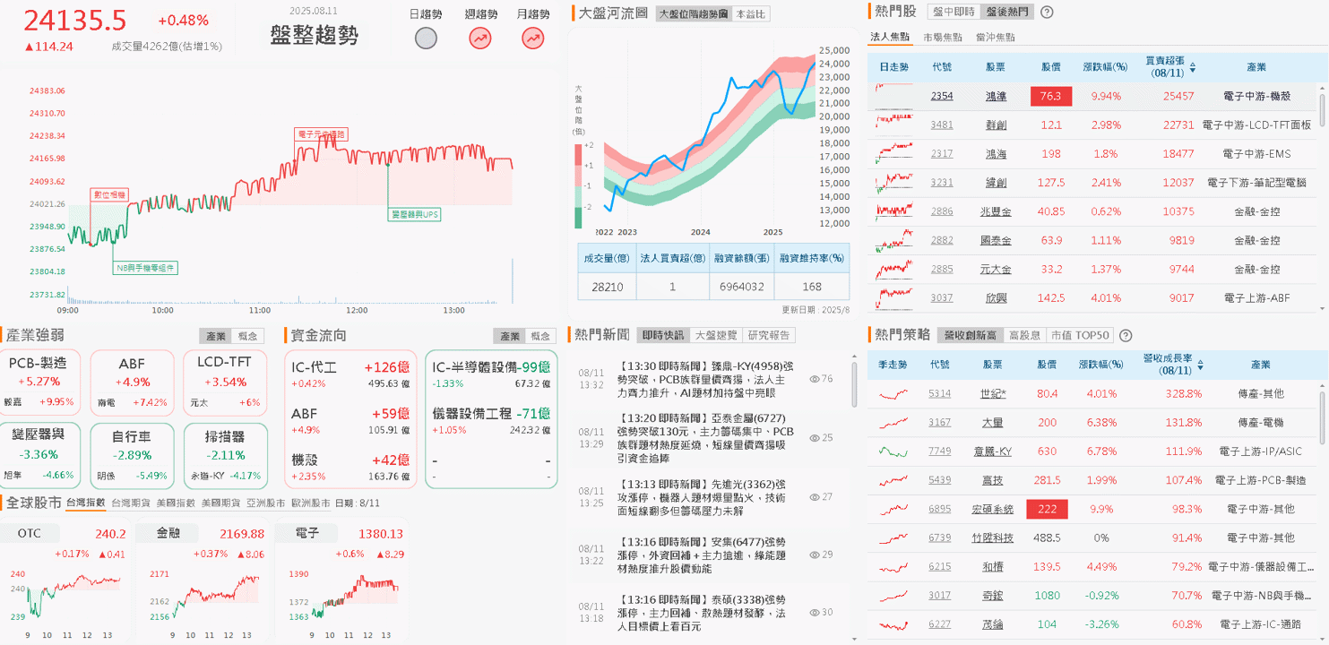 Q2 雙率雙升，切入矽光子，股價強攻漲停