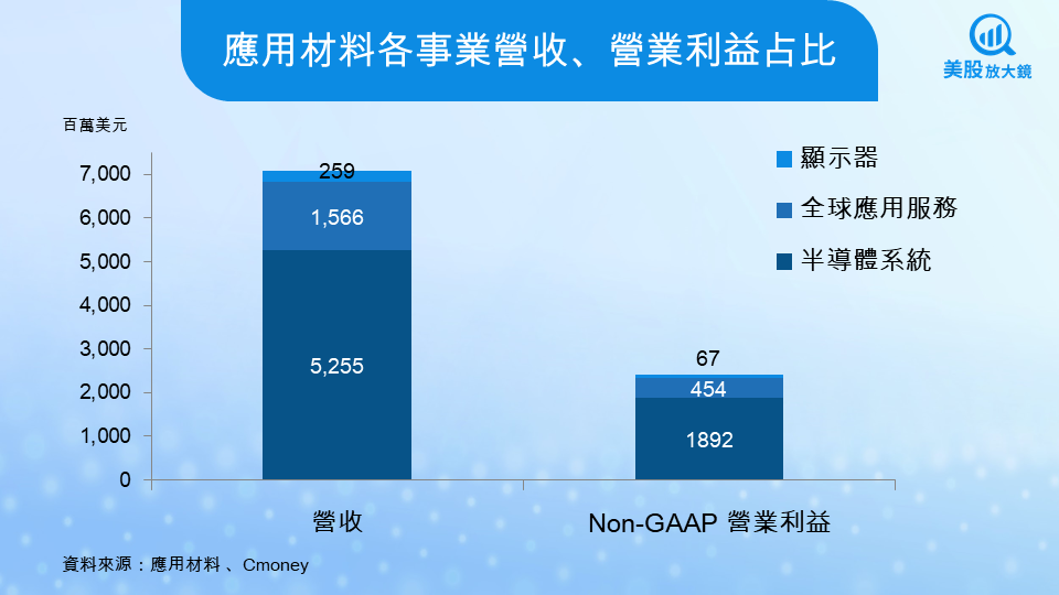 【美股焦點】應用材料FY25Q3財報前瞻，AI製程熱潮延燒，營收挑戰歷史新高