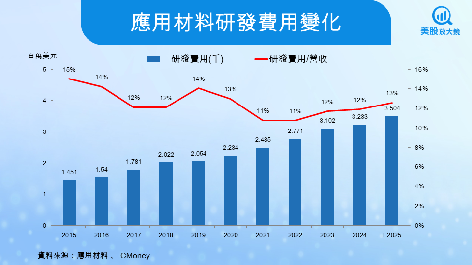 【美股焦點】應用材料FY25Q3財報前瞻，AI製程熱潮延燒，營收挑戰歷史新高