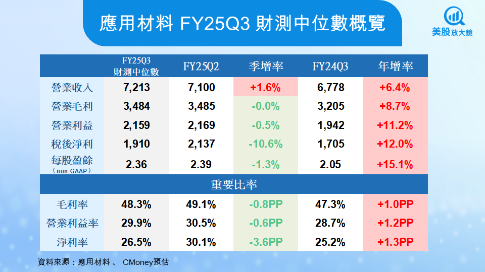 【美股焦點】應用材料FY25Q3財報前瞻，AI製程熱潮延燒，營收挑戰歷史新高