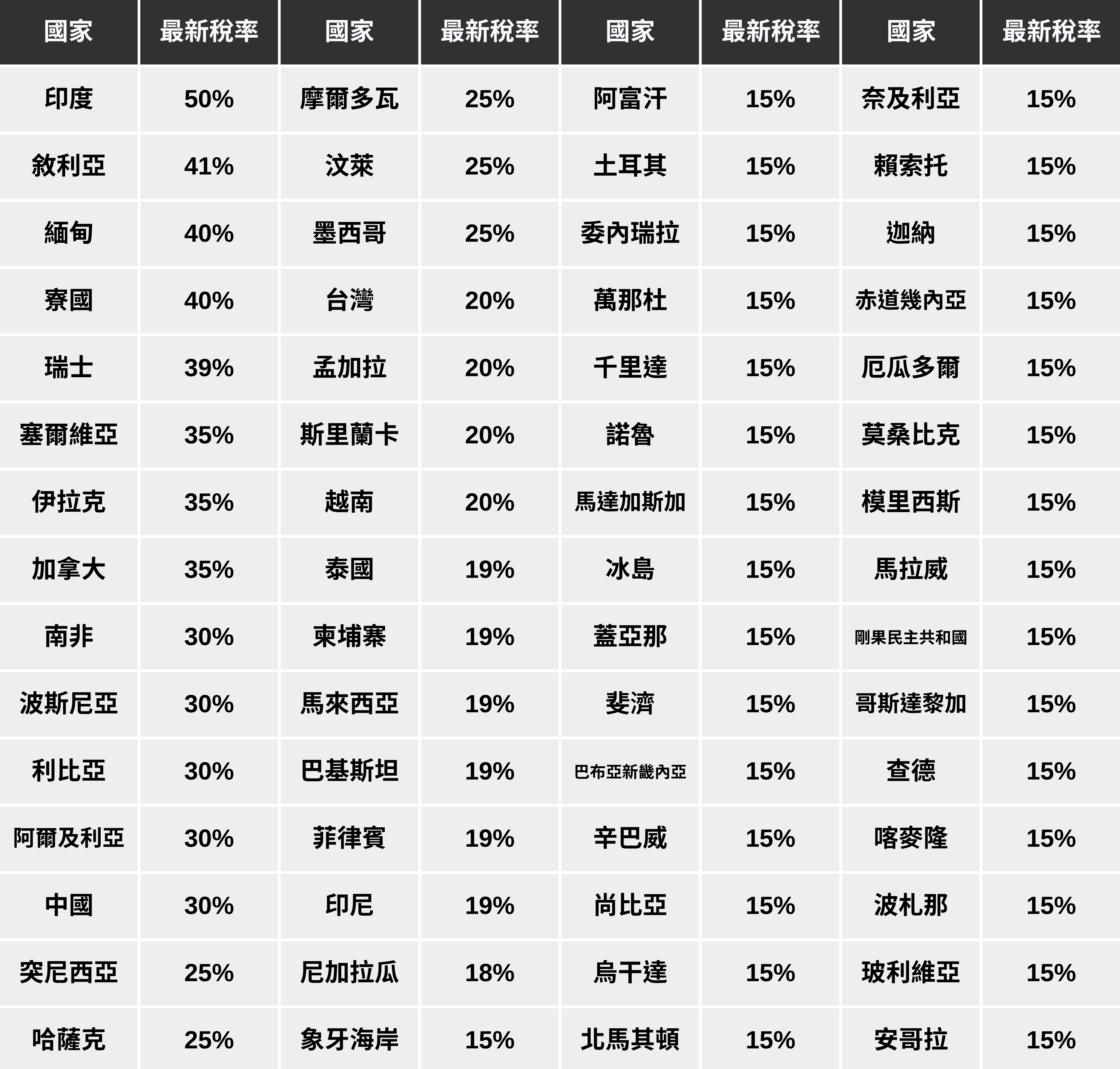 【關稅全面解析1】台灣20％關稅生效，3分鐘搞懂事件最新狀況！