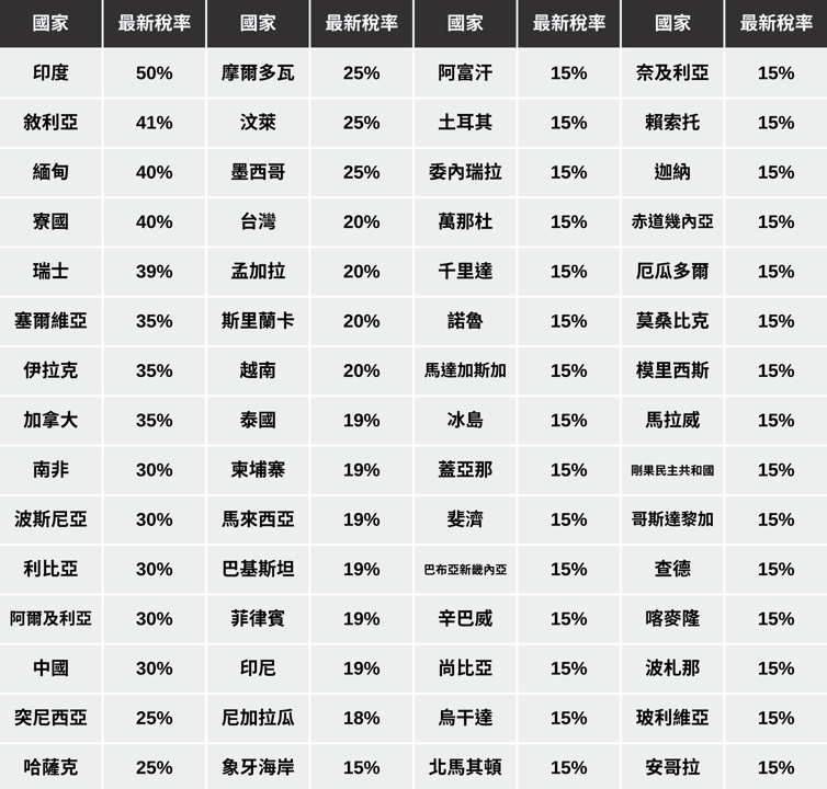 【關稅全面解析1】台灣20％關稅生效，3分鐘搞懂事件最新狀況！
