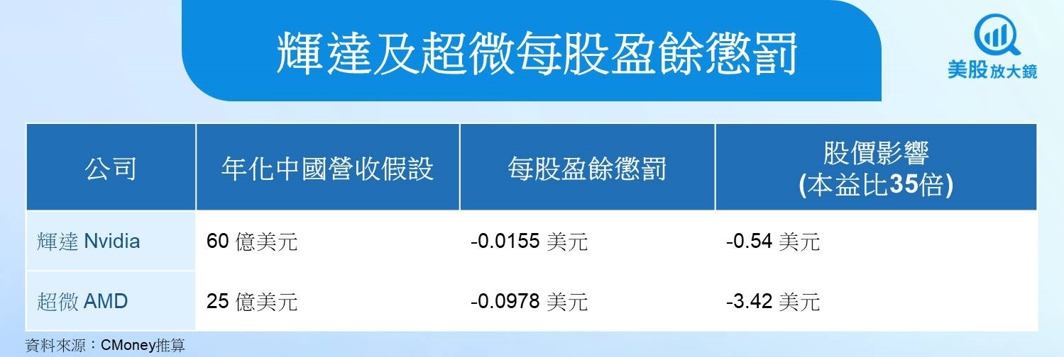 【美股焦點】15%過路費換中國大門重開,輝達超微命運大不同?