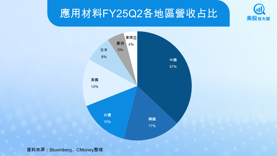 【美股焦點】應用材料FY25Q3財報前瞻，AI製程熱潮延燒，營收挑戰歷史新高