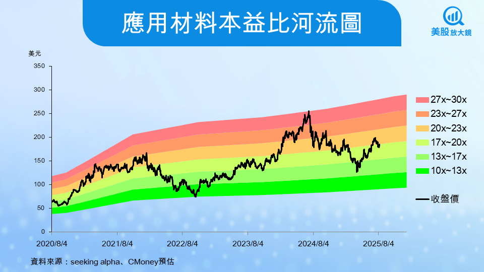 【美股焦點】應用材料FY25Q3財報前瞻，AI製程熱潮延燒，營收挑戰歷史新高