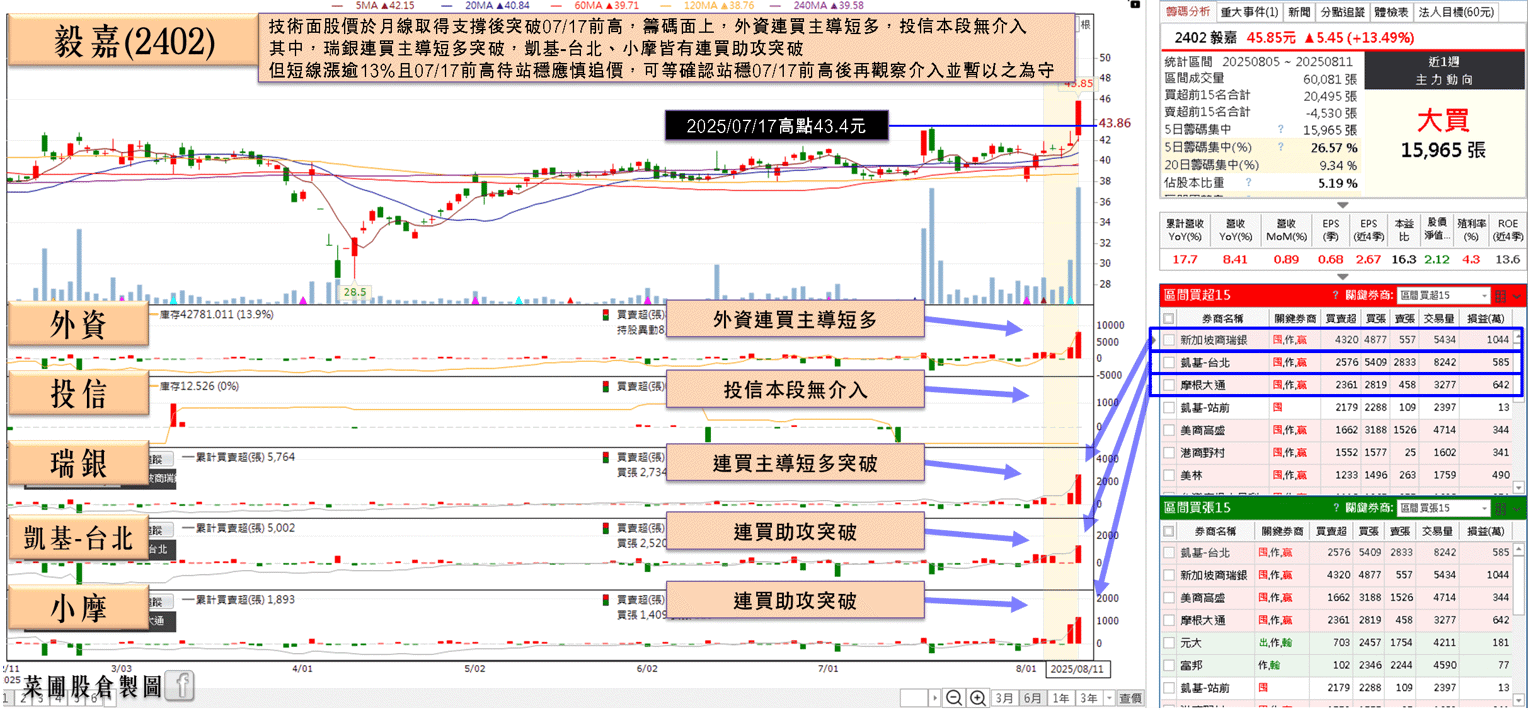 Q2 雙率雙升，切入矽光子，股價強攻漲停