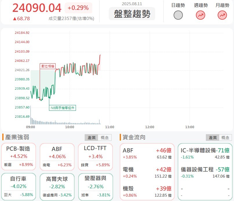 8/11 午盤獵報：跟上台積電！鴻準(2354)投300億啟動美國製造投資計劃！