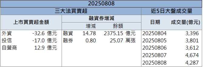 AI與先進製程帶動！京元電子(2449)營收年月雙增飆漲停！