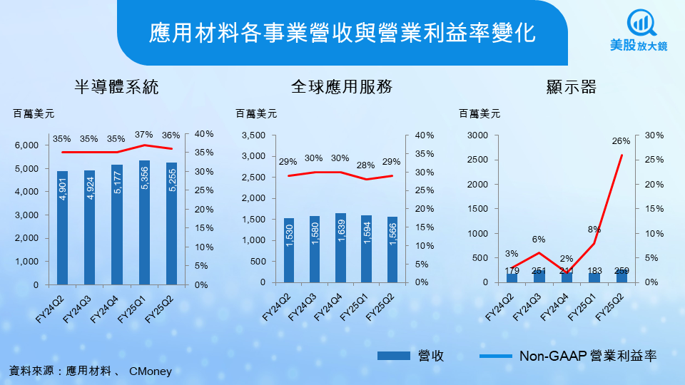 【美股焦點】應用材料FY25Q3財報前瞻，AI製程熱潮延燒，營收挑戰歷史新高
