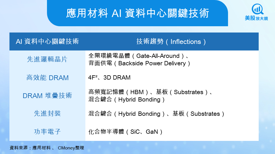 【美股焦點】應用材料FY25Q3財報前瞻，AI製程熱潮延燒，營收挑戰歷史新高