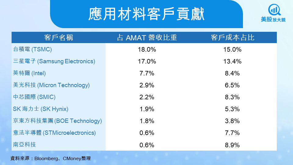 【美股焦點】應用材料FY25Q3財報前瞻，AI製程熱潮延燒，營收挑戰歷史新高