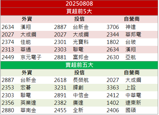 AI與先進製程帶動！京元電子(2449)營收年月雙增飆漲停！