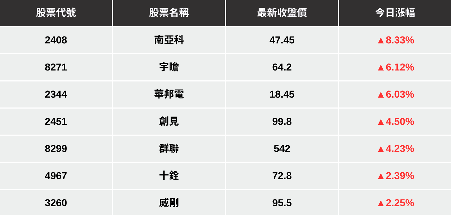 【最新消息】DDR4價揚、美光上修財測，「7檔概念股」強勢帶量上攻！