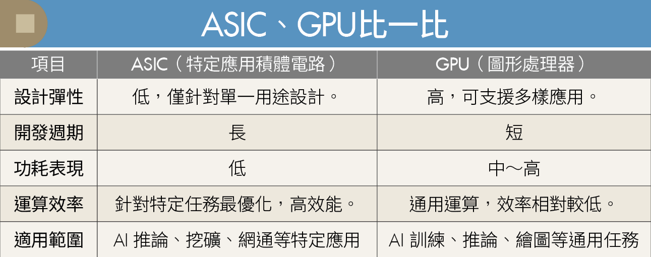 輝達GPU不再獨霸?CSP搶攻自研ASIC晶片 3台廠迎利多