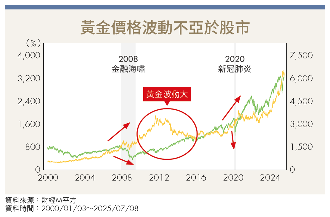 股市波動下誰才是資金避風港？！ 3大避險資產助你穩住財富