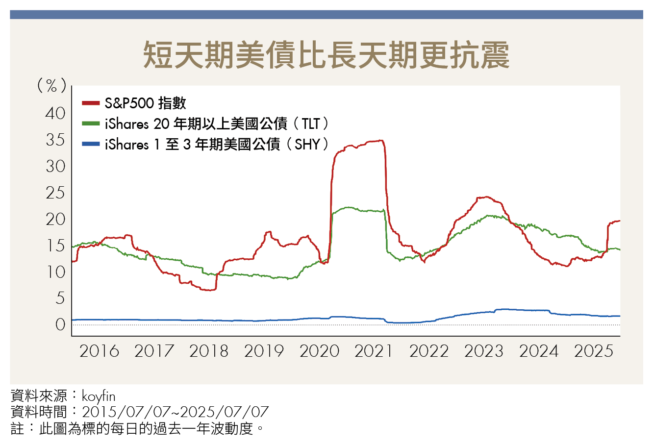股市波動下誰才是資金避風港？！ 3大避險資產助你穩住財富-Money錢| CMoney投資網誌