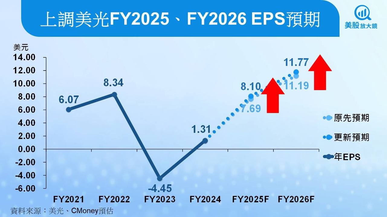 【美股研究報告】美光大幅上修財測，AI推升DRAM與HBM價格