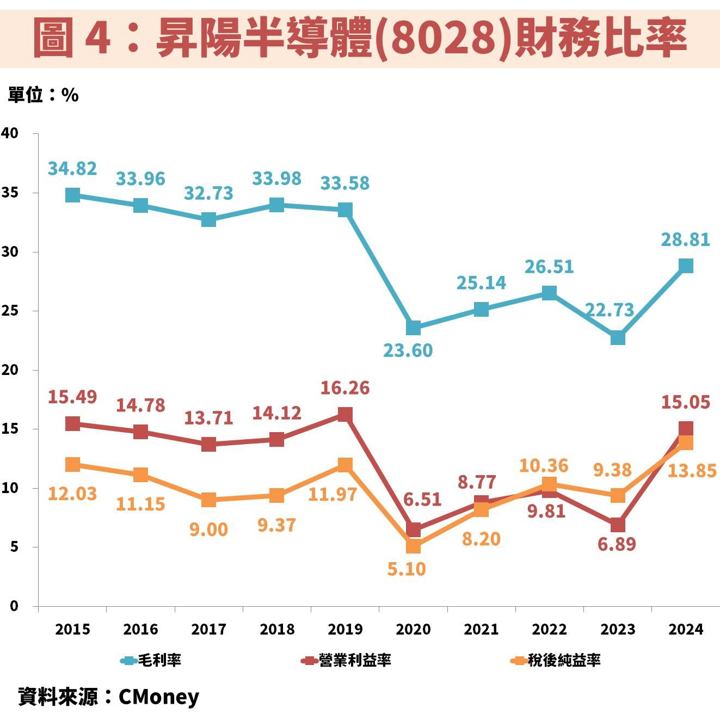 昇陽半導體(8028)因應 2 奈米先進製程，再度擴大資本支出！