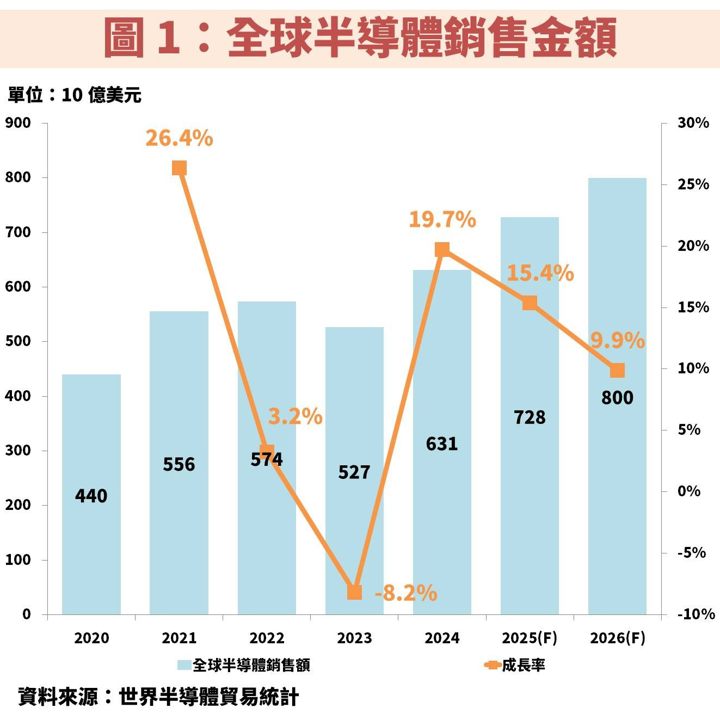 昇陽半導體(8028)因應 2 奈米先進製程，再度擴大資本支出！
