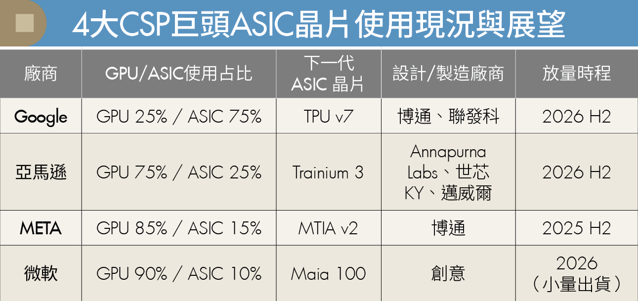 輝達GPU不再獨霸？CSP搶攻自研ASIC晶片 3台廠迎利多