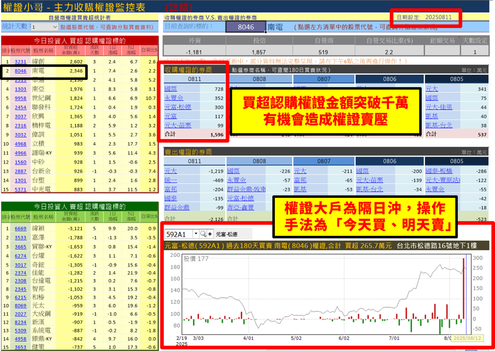 【權證小哥】08/12 南電(8046)當沖案例解析