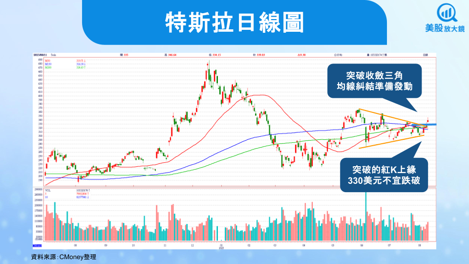 【美股焦點】特斯拉急單湧入及德州放行自駕,股價突破前高!