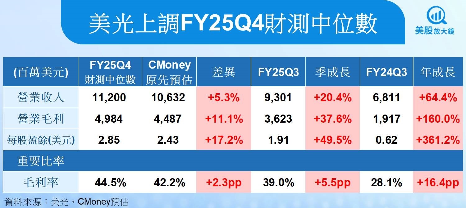 【美股研究報告】美光大幅上修財測，AI推升DRAM與HBM價格