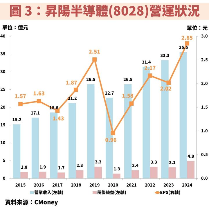 昇陽半導體(8028)因應 2 奈米先進製程，再度擴大資本支出！