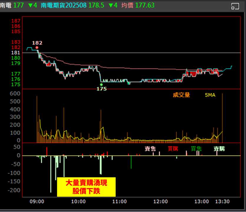 【權證小哥】08/12 南電(8046)當沖案例解析