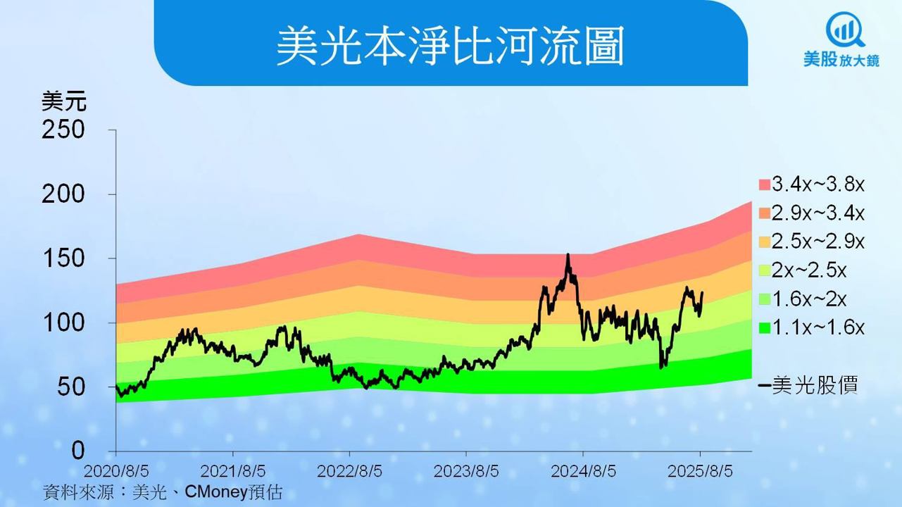 【美股研究報告】美光大幅上修財測，AI推升DRAM與HBM價格