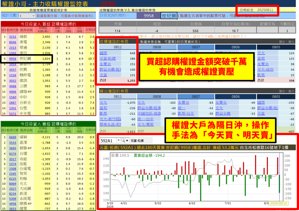 【權證小哥】08/12 世紀鋼(9958)當沖案例解析