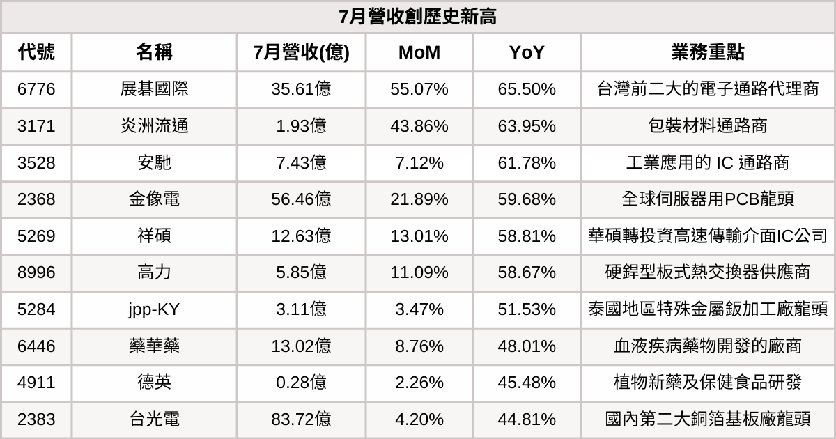  【台股7月營收表現速覽】營收創高、成長、衰退股清單及分析