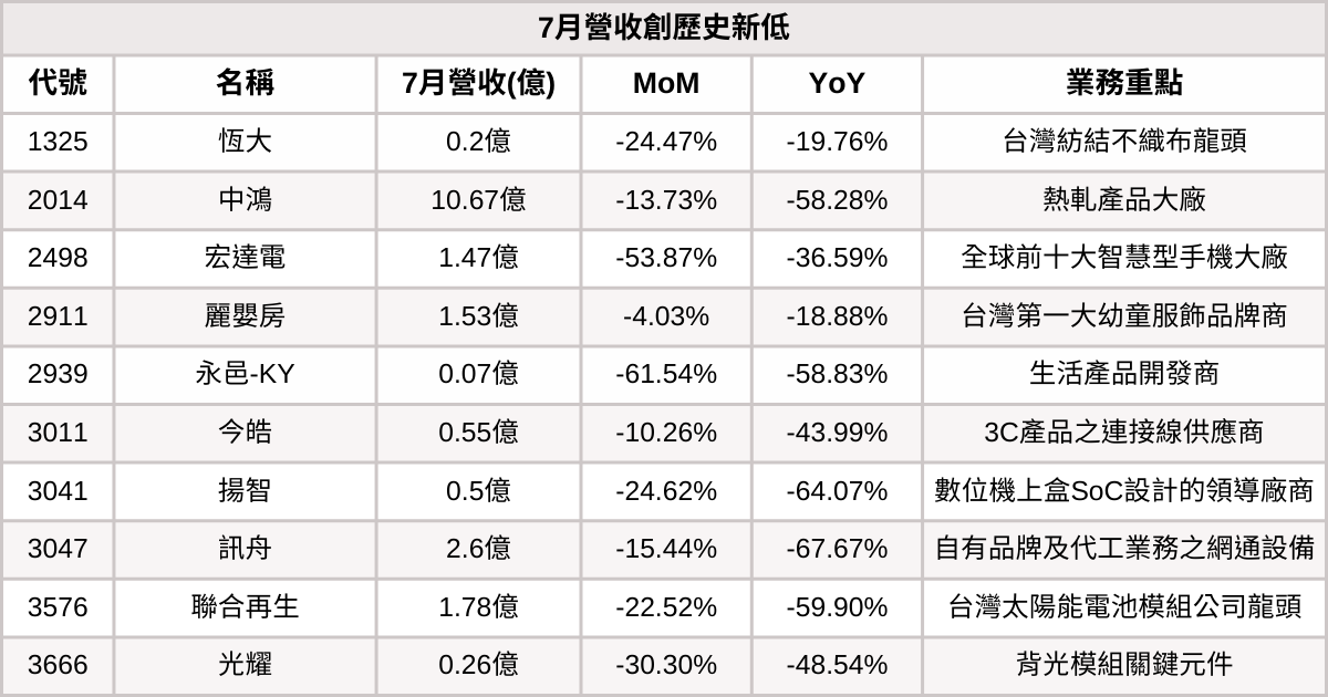  【台股7月營收表現速覽】營收創高、成長、衰退股清單及分析