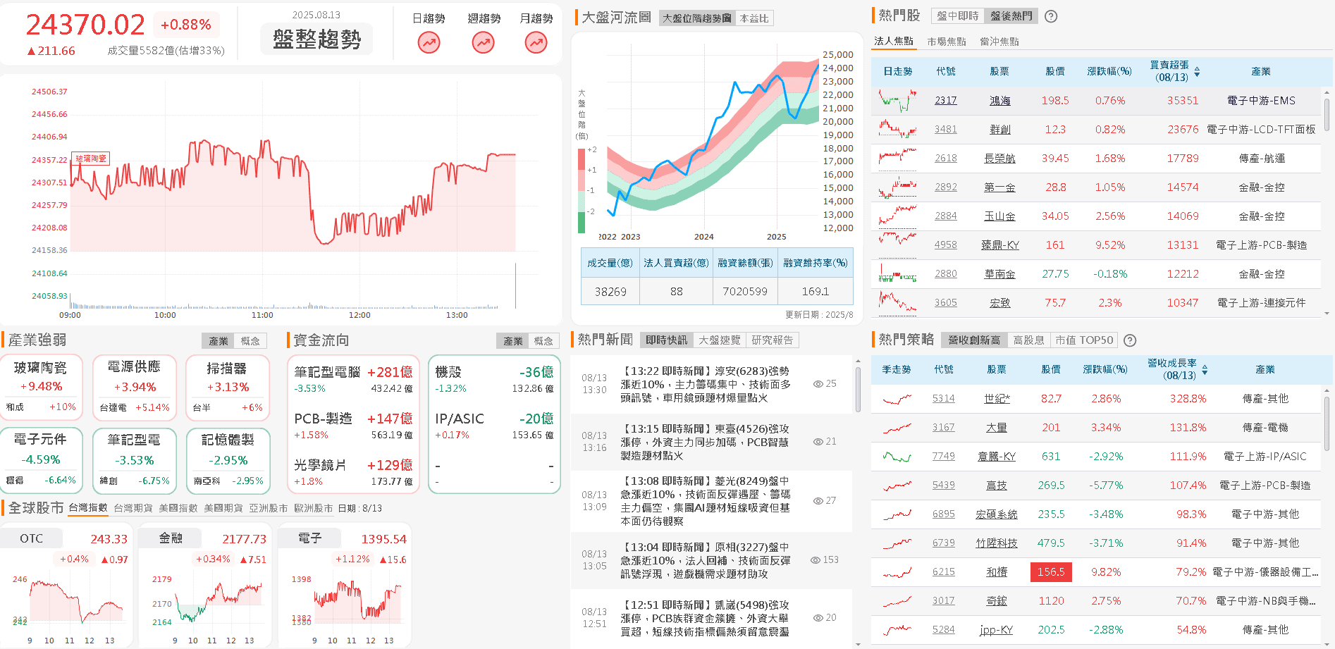 Q2雙增，獲利有望季增，外資連 9 買卡位季報