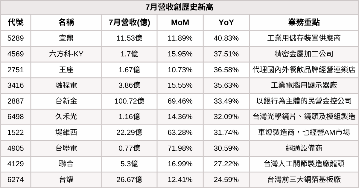  【台股7月營收表現速覽】營收創高、成長、衰退股清單及分析