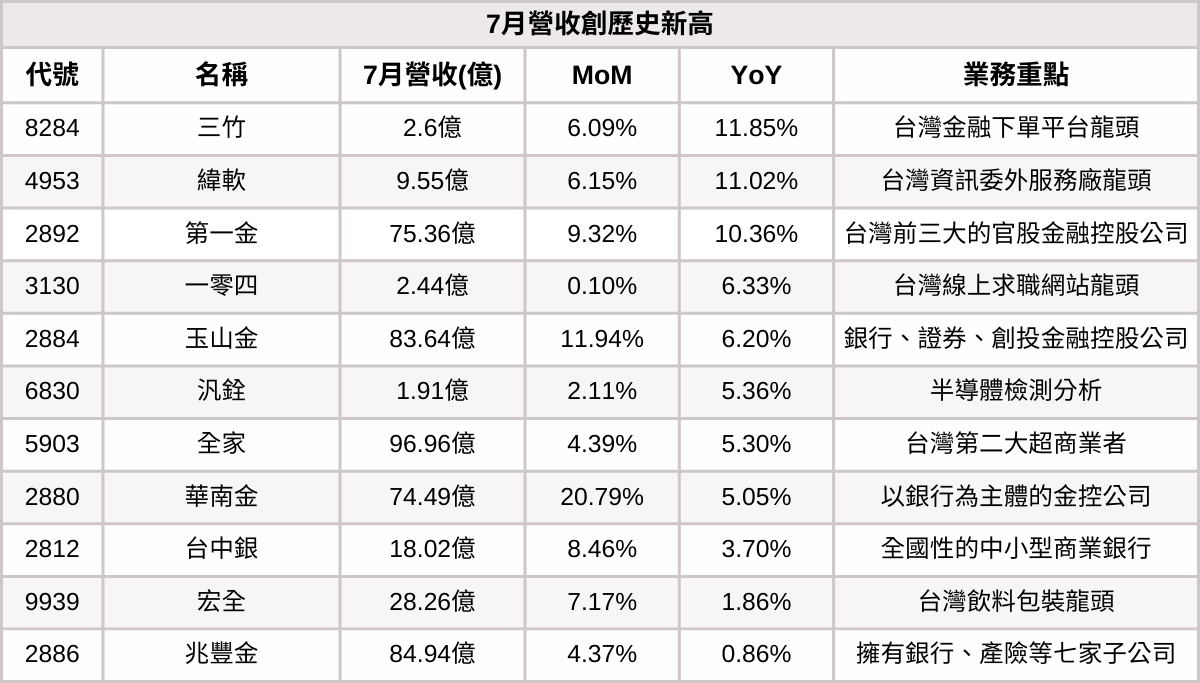  【台股7月營收表現速覽】營收創高、成長、衰退股清單及分析