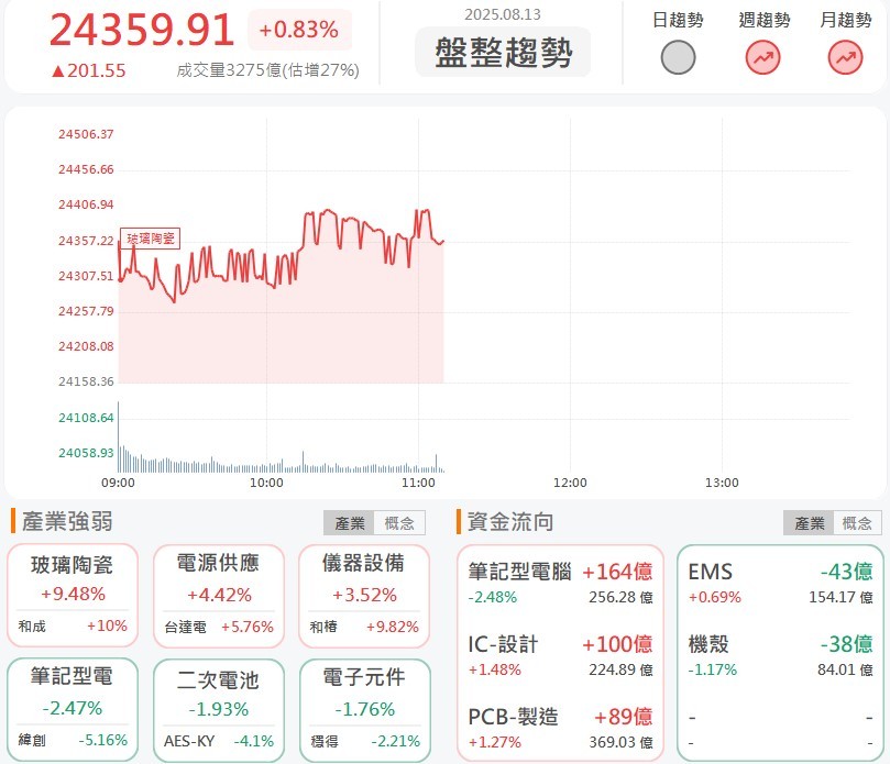 長興打入台積電CoWoS供應鏈，股價跳空鎖漲停！