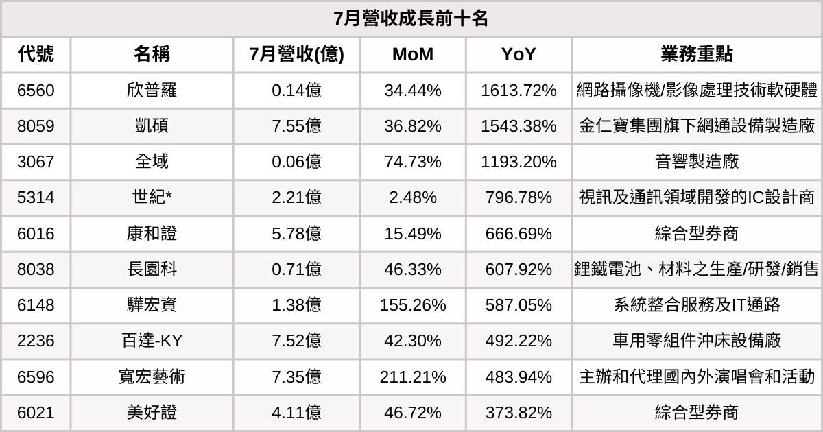  【台股7月營收表現速覽】營收創高、成長、衰退股清單及分析