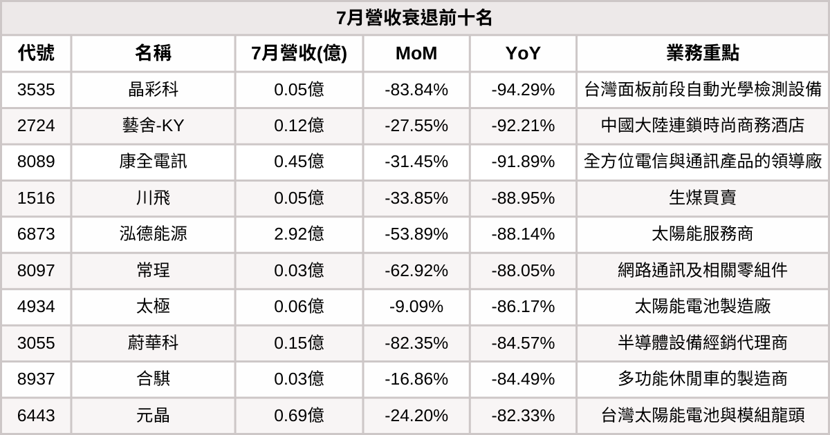  【台股7月營收表現速覽】營收創高、成長、衰退股清單及分析