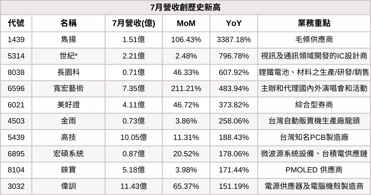  【台股7月營收表現速覽】營收創高、成長、衰退股清單及分析
