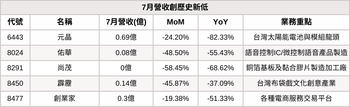  【台股7月營收表現速覽】營收創高、成長、衰退股清單及分析