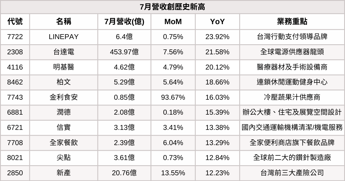  【台股7月營收表現速覽】營收創高、成長、衰退股清單及分析