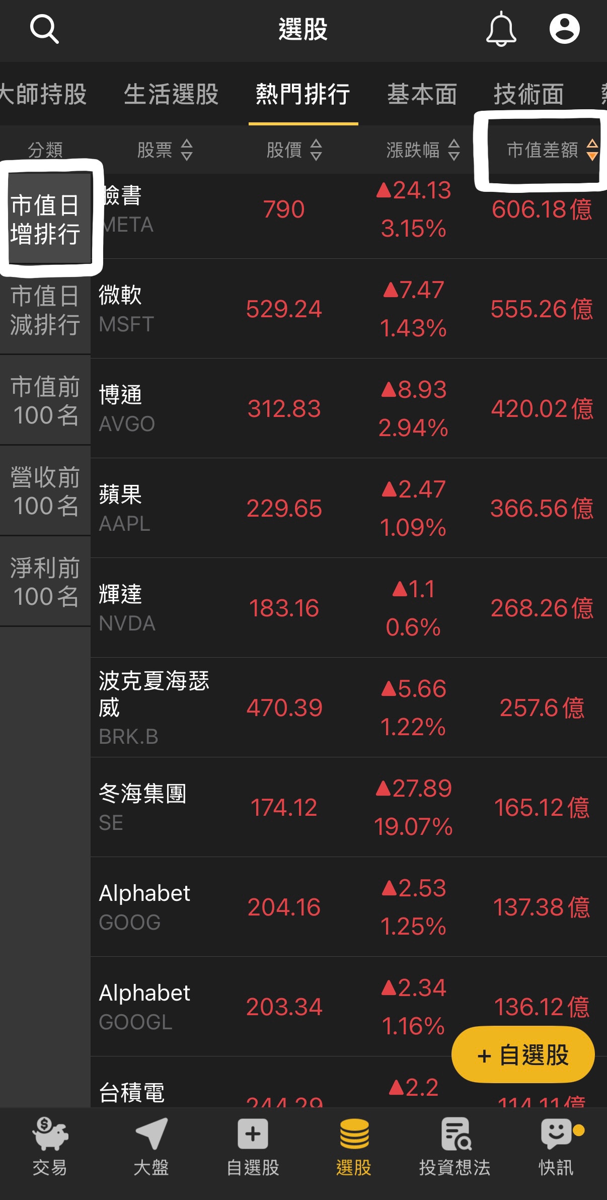  【市值急升觀察榜】這5檔單日狂增逾200億美元！誰最有續航力？