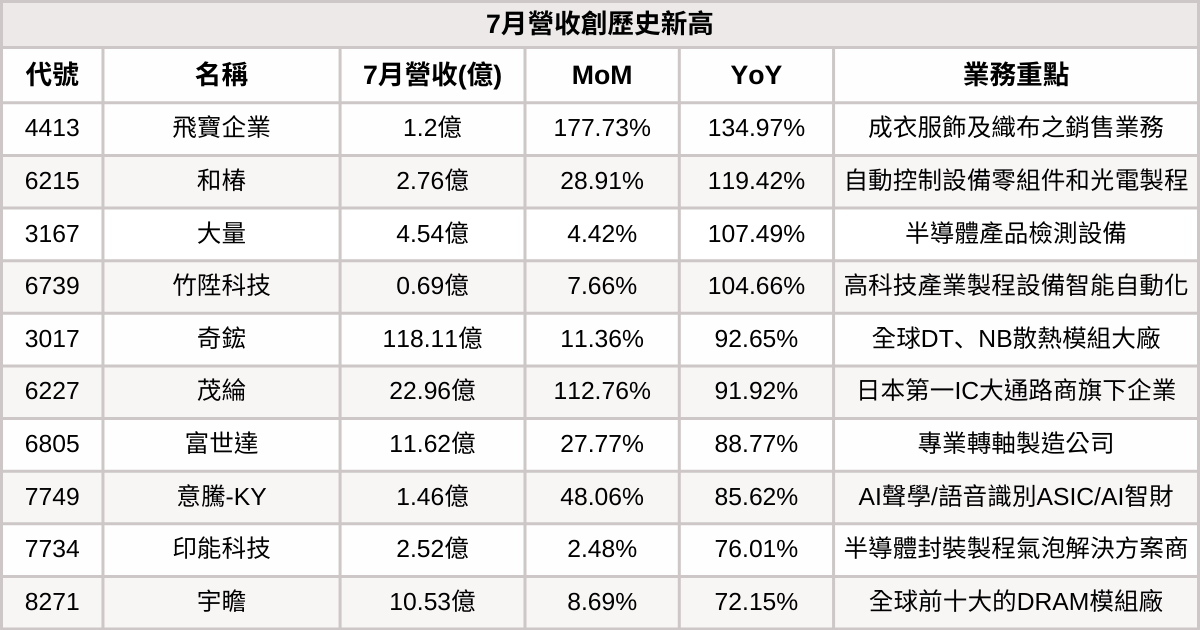  【台股7月營收表現速覽】營收創高、成長、衰退股清單及分析