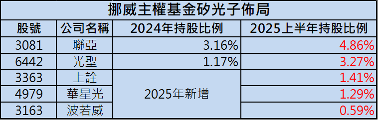 主權基金大加碼!矽光子飆漲,這5檔還有戲?!